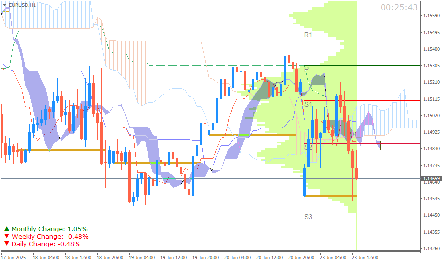 EUR/USD (Ichimoku H1 & Pivot Fibo Retracement Weekly) Sesi Eropa 23 Juni