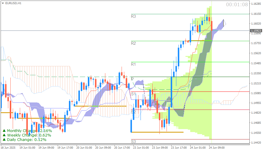 EUR/USD (Ichimoku H1 & Pivot Fibo Retracement Weekly) Sesi Eropa 24 Juni