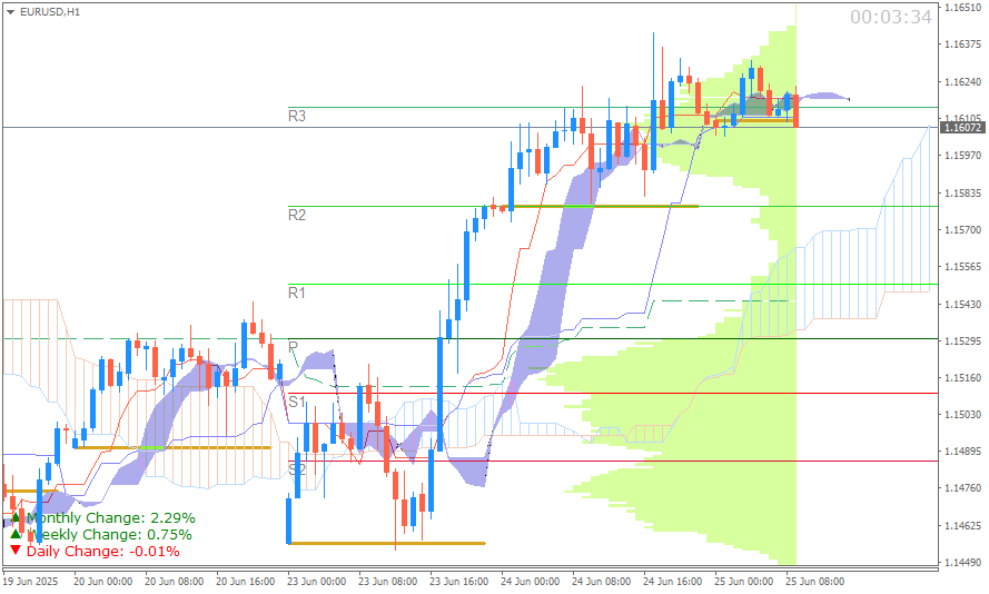 EUR/USD (Ichimoku H1 & Pivot Fibo Retracement Weekly) Sesi Eropa 25 Juni