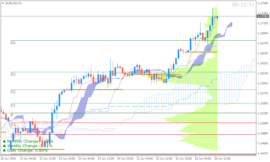 EUR/USD (Ichimoku H1 & Pivot Fibo Retracement Weekly) Sesi Eropa 26 Juni