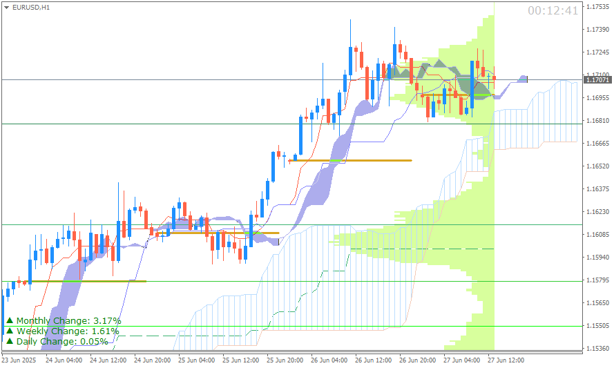 EUR/USD (Ichimoku H1 & Pivot Fibo Retracement Weekly) Sesi Eropa 27 Juni