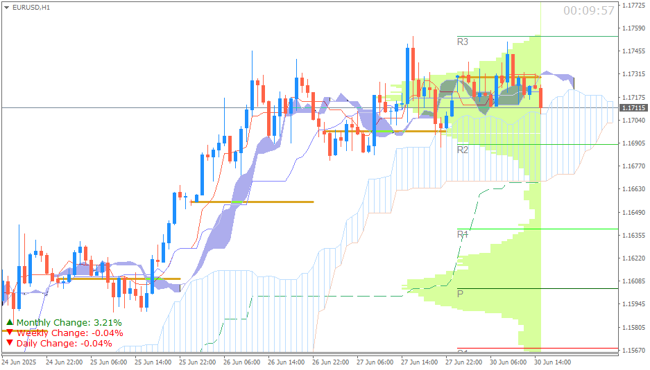 EUR/USD (Ichimoku H1 & Pivot Fibo Retracement Weekly) Sesi New York 30 Juni