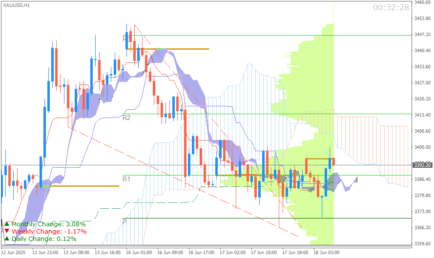 Emas Spot (Ichimoku H1 & Pivot Fibo Retracement Weekly) Sesi New York Rabu 18 Juni