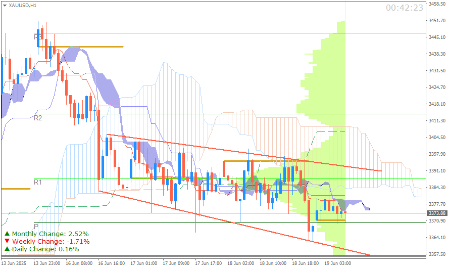 Emas Spot (Ichimoku H1 & Pivot Fibo Retracement Weekly) Sesi Asia Kamis 19 Juni