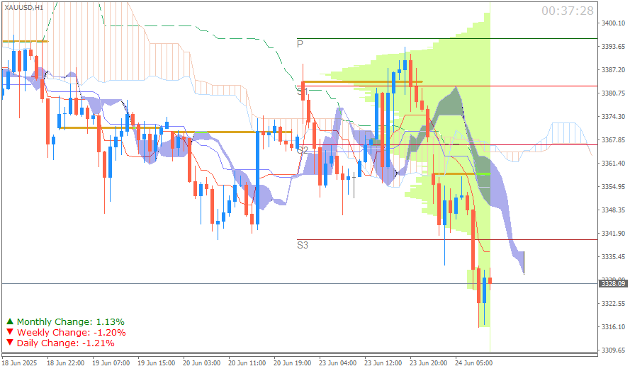 Emas Spot (Ichimoku H1 & Pivot Fibo Retracement Weekly) Sesi Eropa 24 Juni