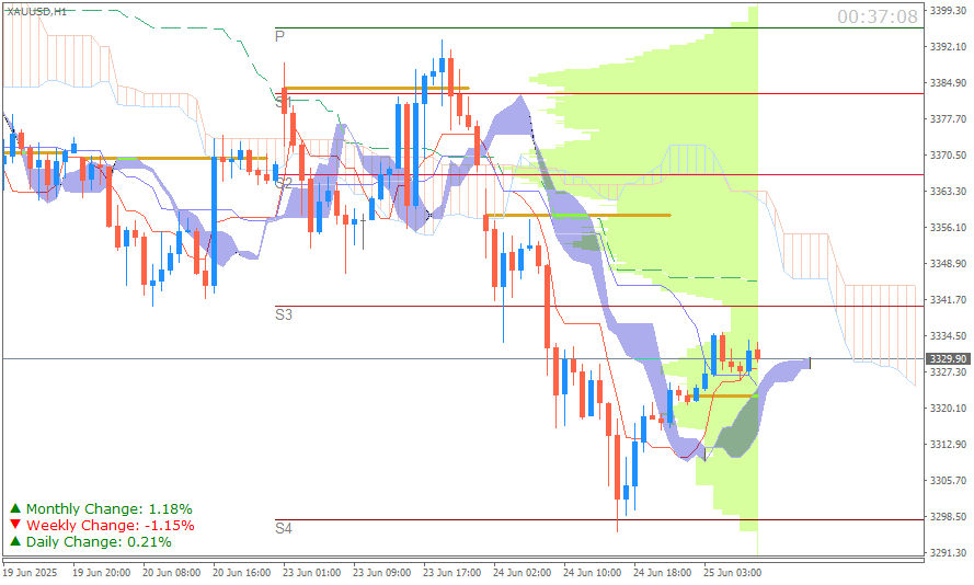 Emas Spot (Ichimoku H1 & Pivot Fibo Retracement Weekly) Sesi Eropa 25 Juni