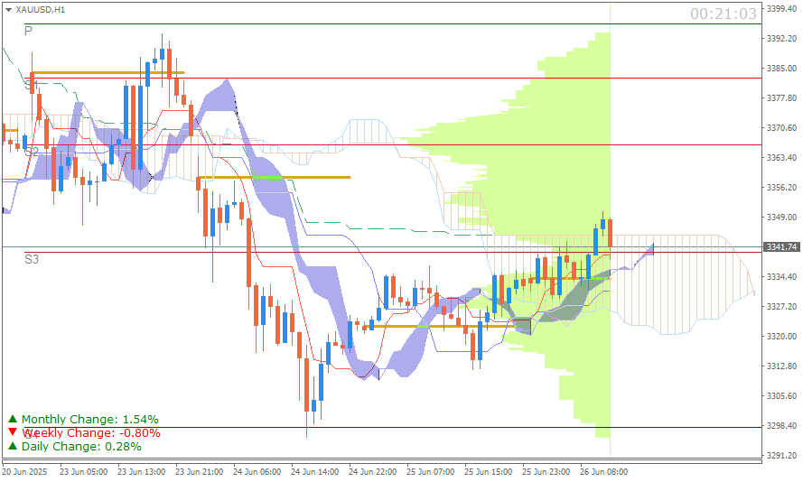 Emas Spot (Ichimoku H1 & Pivot Fibo Retracement Weekly) Sesi Eropa 26Juni