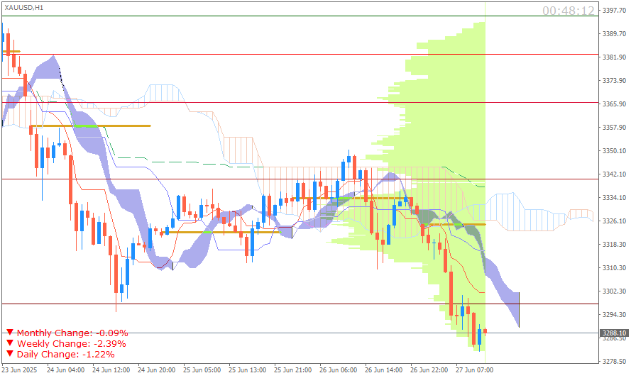 Emas Spot (Ichimoku H1 & Pivot Fibo Retracement Weekly) Jumat 27 Juni