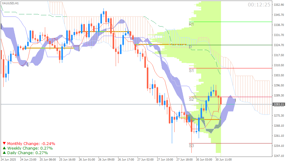 Emas Spot (Ichimoku H1 & Pivot Fibo Retracement Weekly) Sesi Eropa 30 Juni