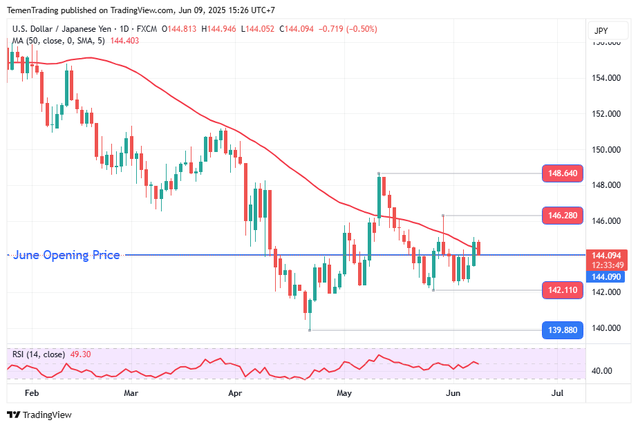 USD/JPY Gagal Pertahankan Posisi Di Atas Kurva MA-50, Awasi Level 144,09