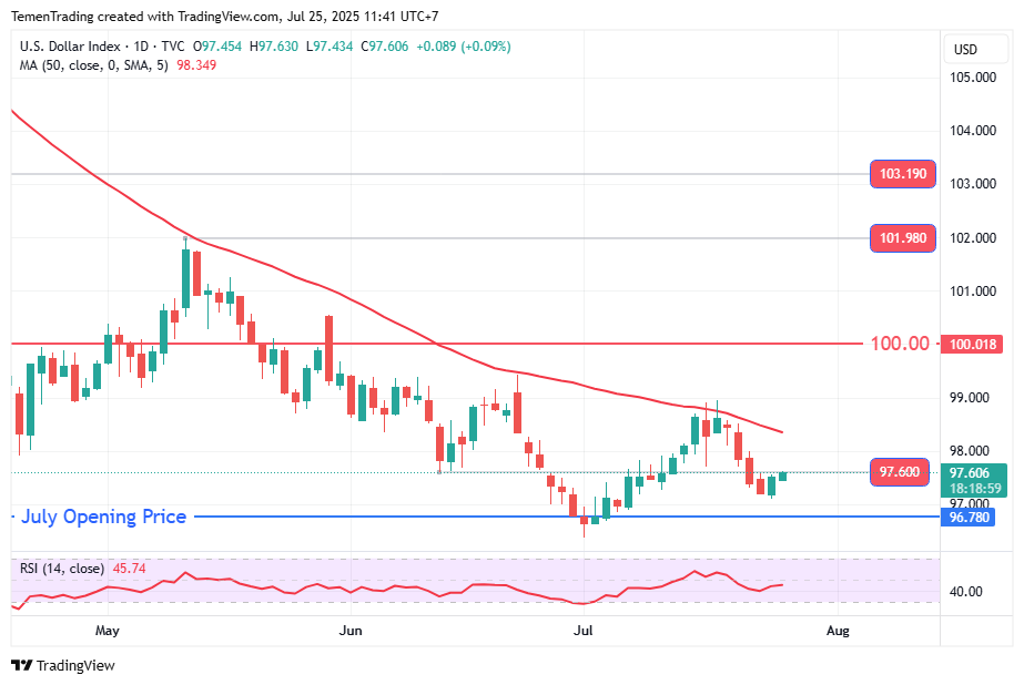 Indeks Dolar AS Rebound Kemarin, Trump Kunjungi The Fed & Lontarkan Kritik