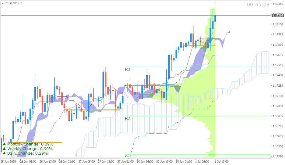 EUR/USD (Ichimoku H1 & Pivot Fibo Retracement Weekly) Sesi Eropa Selasa 1 Juli