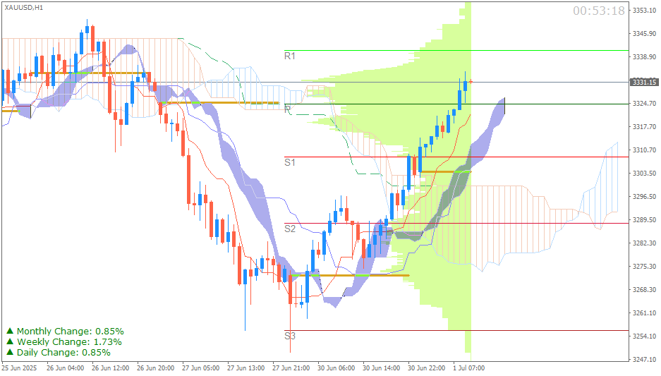 Emas Spot (Ichimoku H1 & Pivot Fibo Retracement Weekly) Sesi Eropa 1 Juli