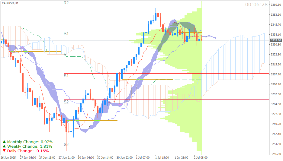 Emas Spot (Ichimoku H1 & Pivot Fibo Retracement Weekly) Sesi Eropa 2 Juli