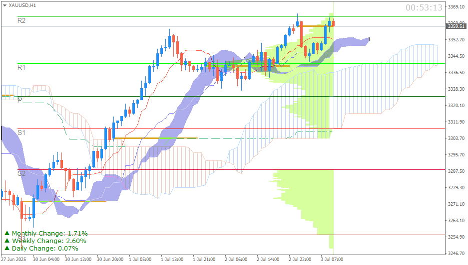 Emas Spot (Ichimoku H1 & Pivot Fibo Retracement Weekly) Sesi Eropa 3 Juli