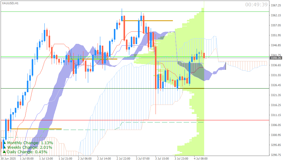 Emas Spot (Ichimoku H1 & Pivot Fibo Retracement Weekly) Sesi Eropa 4 Juli