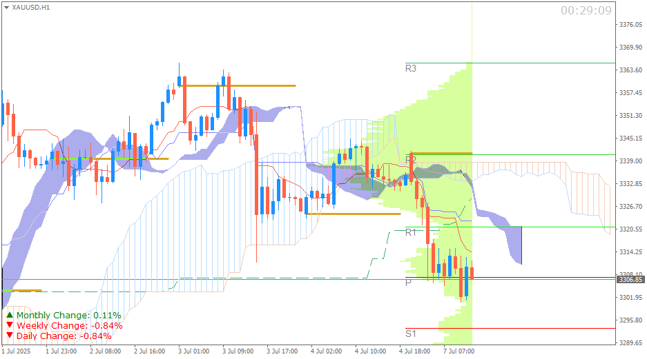 Emas Spot (Ichimoku H1 & Pivot Fibo Retracement Weekly) Sesi Eropa 7 Juli
