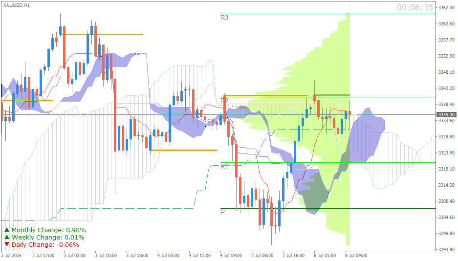 Emas Spot (Ichimoku H1 & Pivot Fibo Retracement Weekly) Sesi Eropa 8 Juli