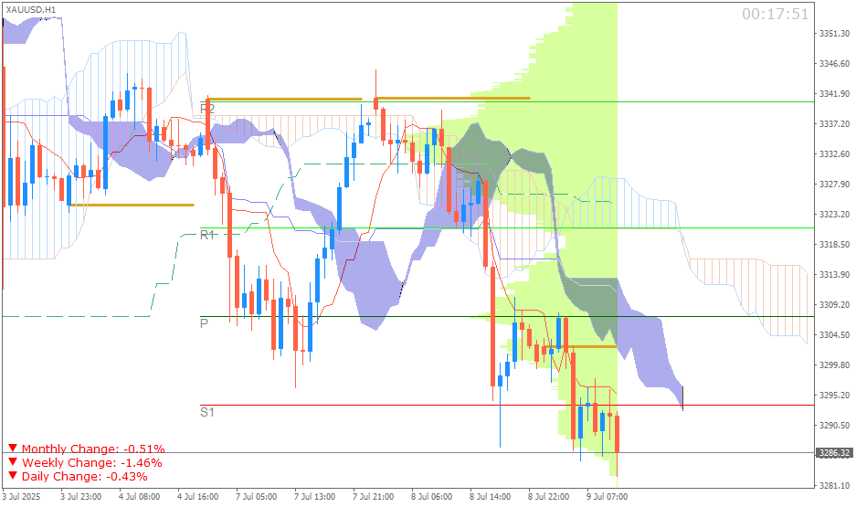 Emas Spot (Ichimoku H1 & Pivot Fibo Retracement Weekly) Sesi Eropa 9 Juli