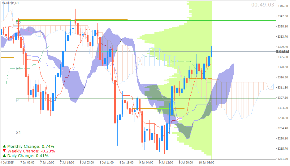 Emas Spot (Ichimoku H1 & Pivot Fibo Retracement Weekly) Sesi Eropa 10 Juli
