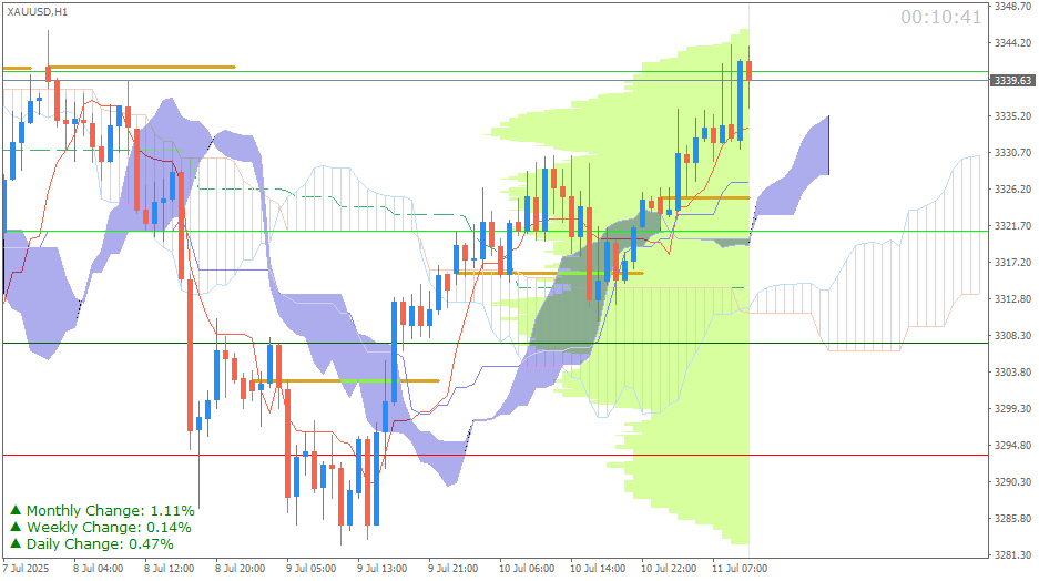 Emas Spot (Ichimoku H1 & Pivot Fibo Retracement Weekly) Sesi Eropa 11 Juli