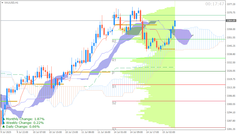 Emas Spot (Ichimoku H1 & Pivot Fibo Retracement Weekly) Sesi Asia 15 Juli
