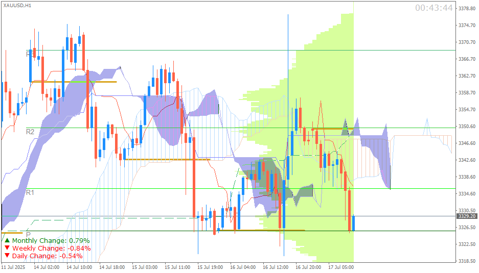 Emas Spot (Ichimoku H1 & Pivot Fibo Retracement Weekly) Sesi Eropa 17 Juli