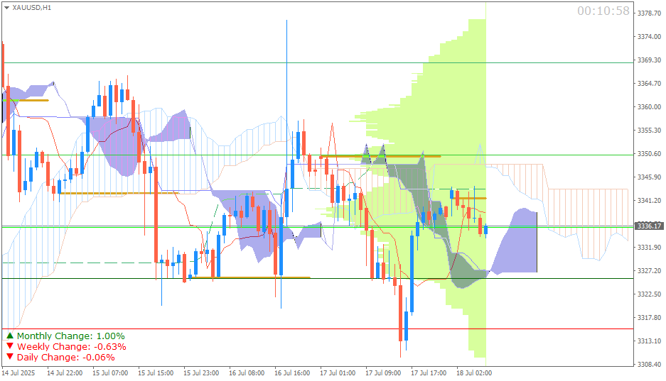 Emas Spot (Ichimoku H1 & Pivot Fibo Retracement Weekly) Sesi Asia 18 Juli
