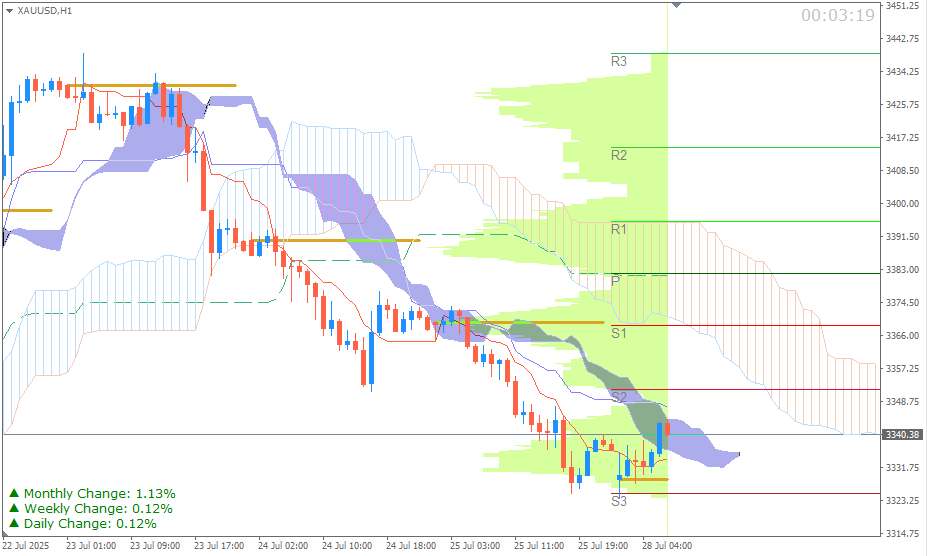 Emas Spot (Ichimoku H1 & Pivot Fibo Retracement Weekly) Sesi Asia 28 Juli