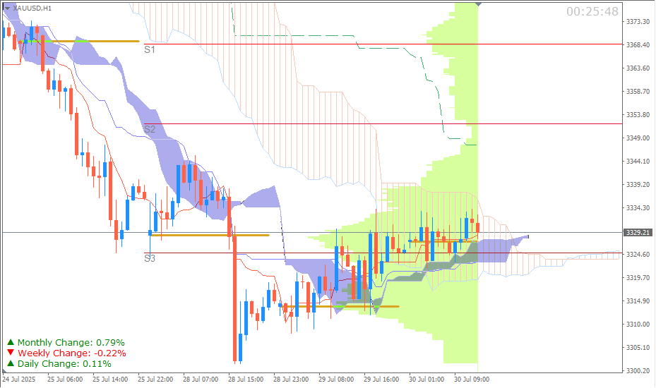 Emas Spot (Ichimoku H1 & Pivot Fibo Retracement Weekly) Sesi Eropa 30 Juli