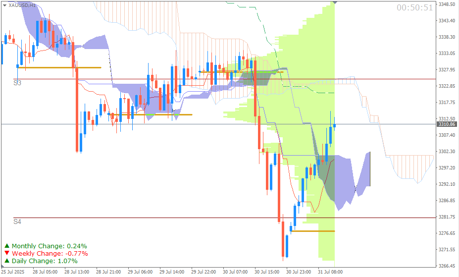 Emas Spot (Ichimoku H1 & Pivot Fibo Retracement Weekly) Sesi Eropa 31 Juli