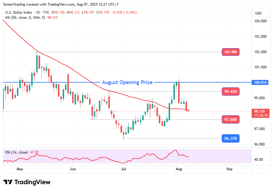 Indeks Dolar AS Tersungkur Kemarin, Berisiko Bearish Jika di Bawah MA-50