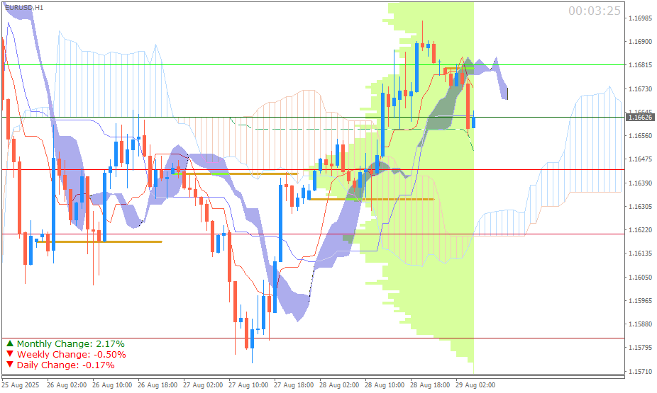 EUR/USD (Ichimoku H1 & Pivot Fibo Retracement Weekly) Sesi Asia 29 Agustus