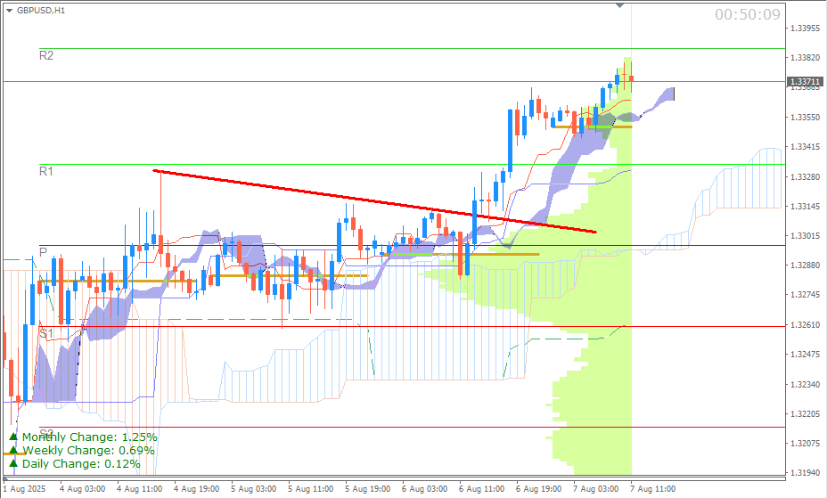 GBP/USD (Ichimoku H1 & Pivot Fibo Retracement Weekly) Sesi Eropa 7 Agustus