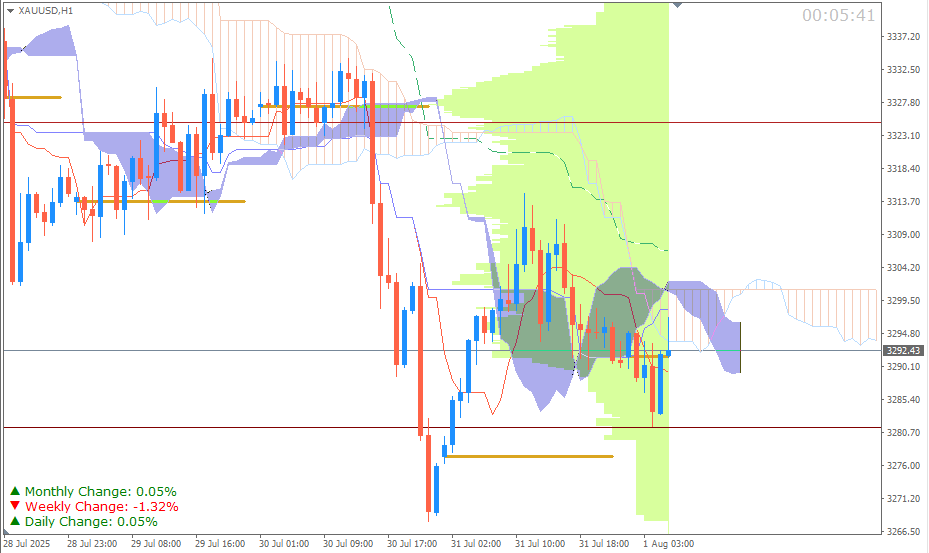 Emas Spot (Ichimoku H1 & Pivot Fibo Retracement Weekly) Sesi Asia 1 Agustus
