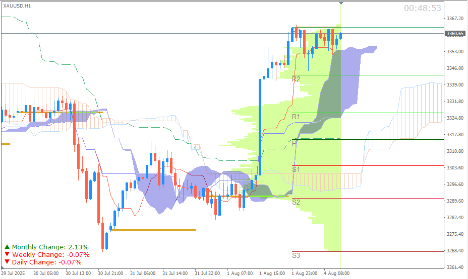 Emas Spot (Ichimoku H1 & Pivot Fibo Retracement Weekly) Sesi Eropa 4 Agustus