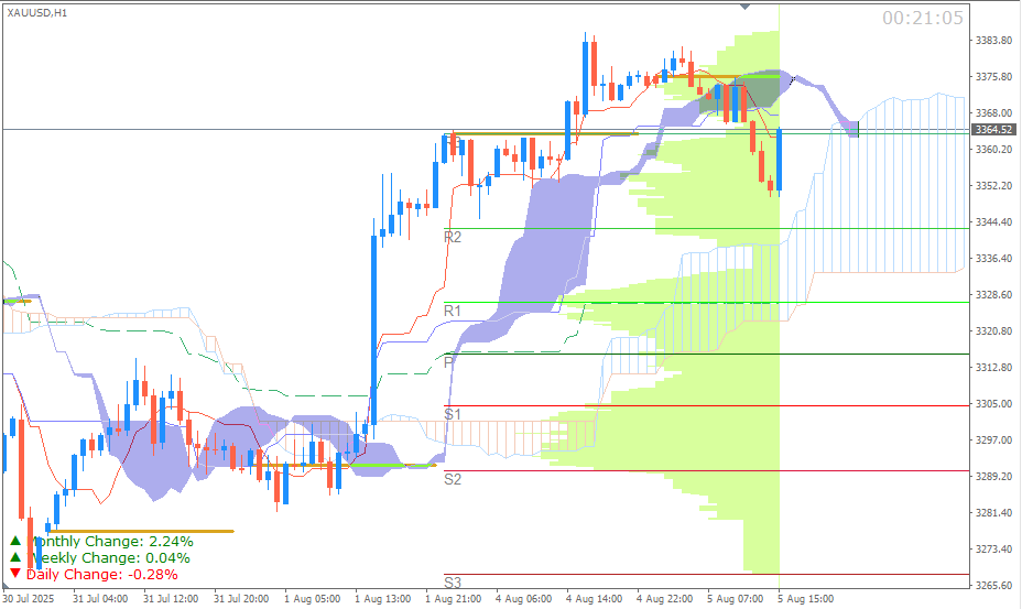 Emas Spot (Ichimoku H1 & Pivot Fibo Retracement Weekly) Sesi New York 5 Agustus