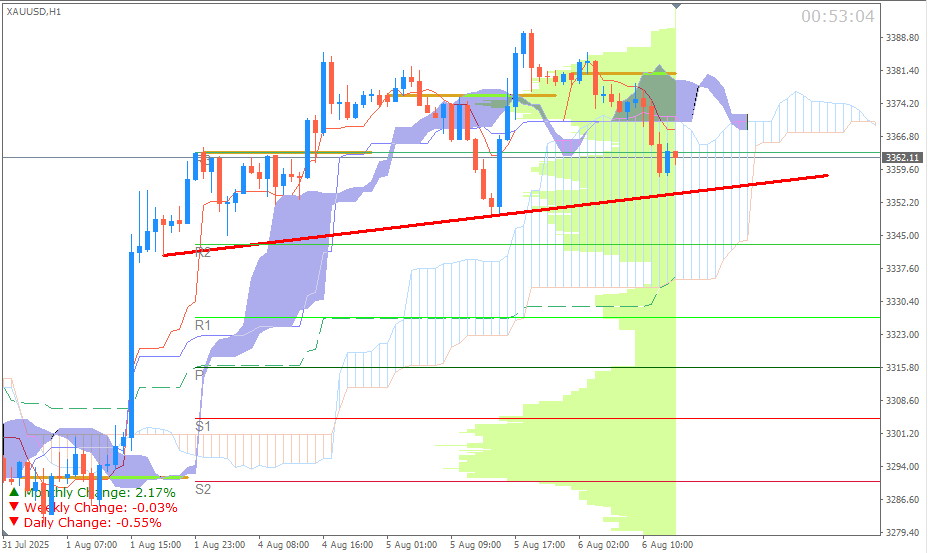 Emas Spot (Ichimoku H1 & Pivot Fibo Retracement Weekly) Sesi Eropa 6 Agustus