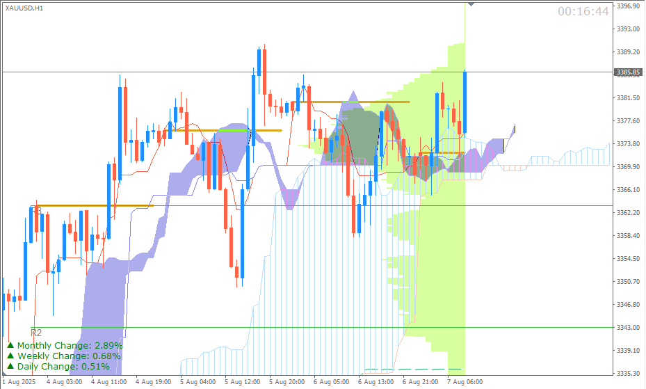 Emas Spot (Ichimoku H1 + Pivot Fibo Retracement Weekly) Sesi Eropa 7 Agustus