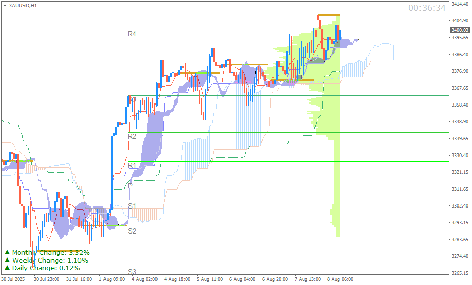 Emas Spot (Ichimoku H1 & Pivot Fibo Retracement Weekly) Sesi Eropa 8 Agustus