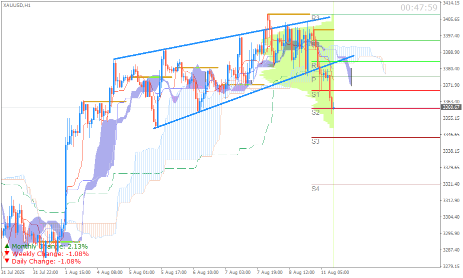 Emas Spot (Ichimoku H1 & Pivot Fibo Retracement Weekly) Sesi Eropa 11 Agustus