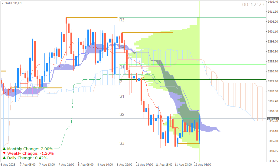 Emas Spot (Ichimoku H1 & Pivot Fibo Retracement Weekly) Sesi Eropa 12 Agustus
