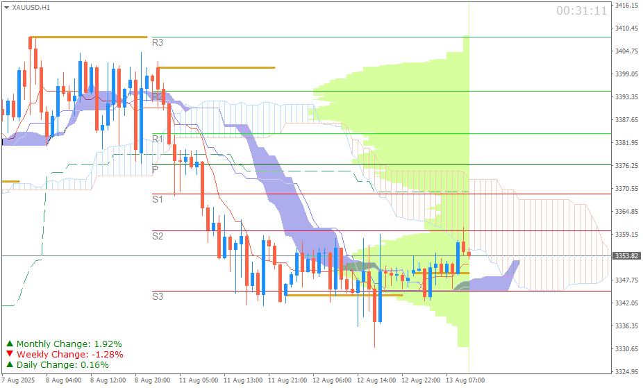 Emas Spot (Ichimoku H1 & Pivot Fibo Retracement Weekly) Sesi Eropa 13 Agustus