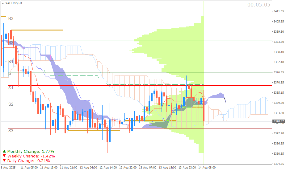 Emas Spot (Ichimoku H1 & Pivot Fibo Retracement Weekly) Sesi Eropa 14 Agustus