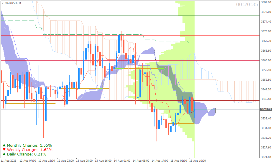 Emas Spot (Ichimoku H1 & Pivot Fibo Retracement Weekly) Sesi Eropa 15 Agustus
