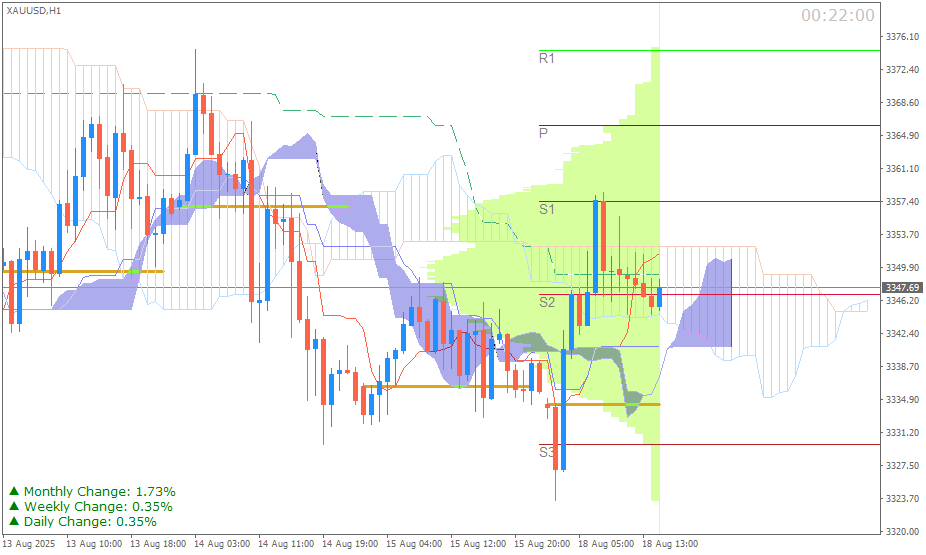 Emas Spot (Ichimoku H1 & Pivot Fibo Retracement Weekly) 18 Agustus