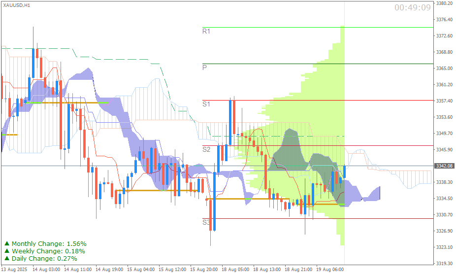 Emas Spot (Ichimoku H1 & Pivot Fibo Retracement Weekly) 19 Agustus