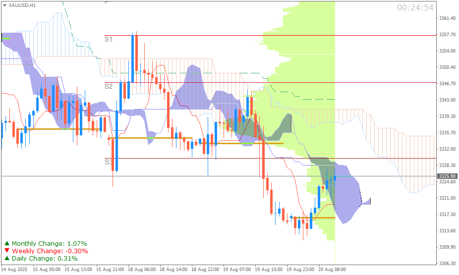 Emas Spot (Ichimoku H1 & Pivot Fibo Retracement Weekly) 20 Agustus