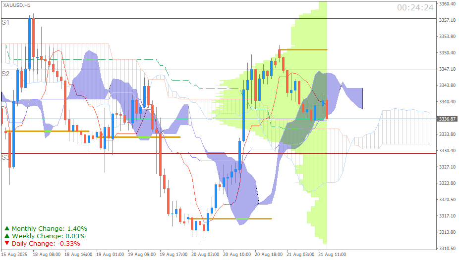 Emas Spot (Ichimoku H1 & Pivot Fibo Retracement Weekly) Sesi Eropa 21 Agustus