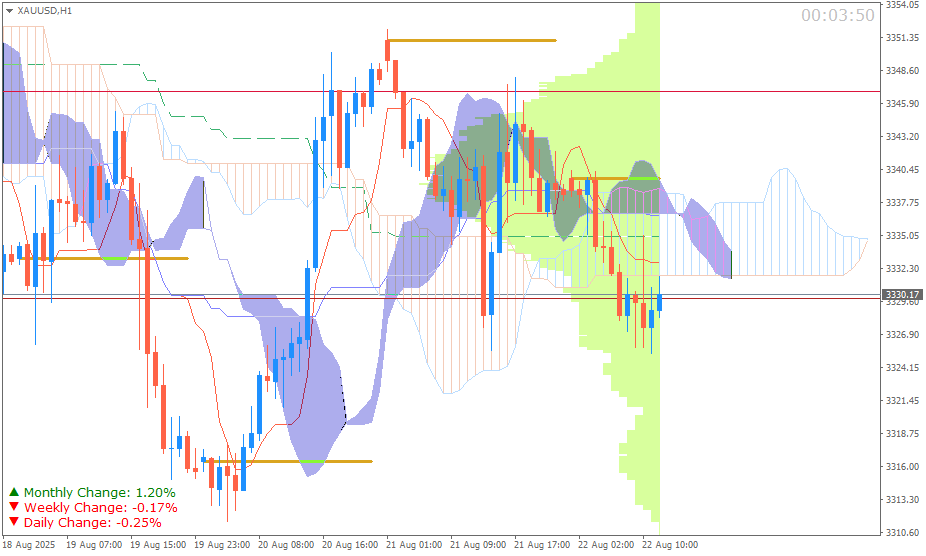 Emas Spot (Ichimoku H1 & Pivot Fibo Retracement Weekly) 22 Agustus